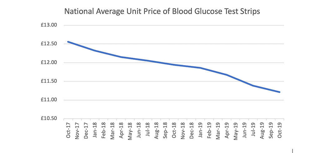 Cost of diabetes - average unit price of blood glucose test strips